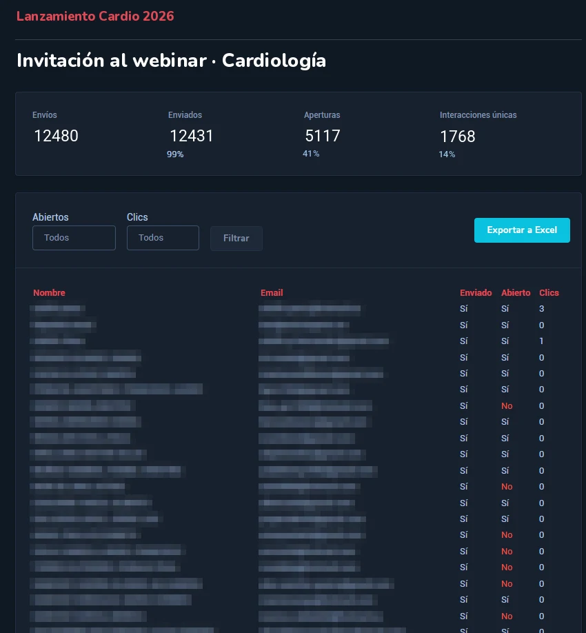 Informe de resultados de un mailing con envíos, aperturas e interacciones y el detalle por contacto anonimizado