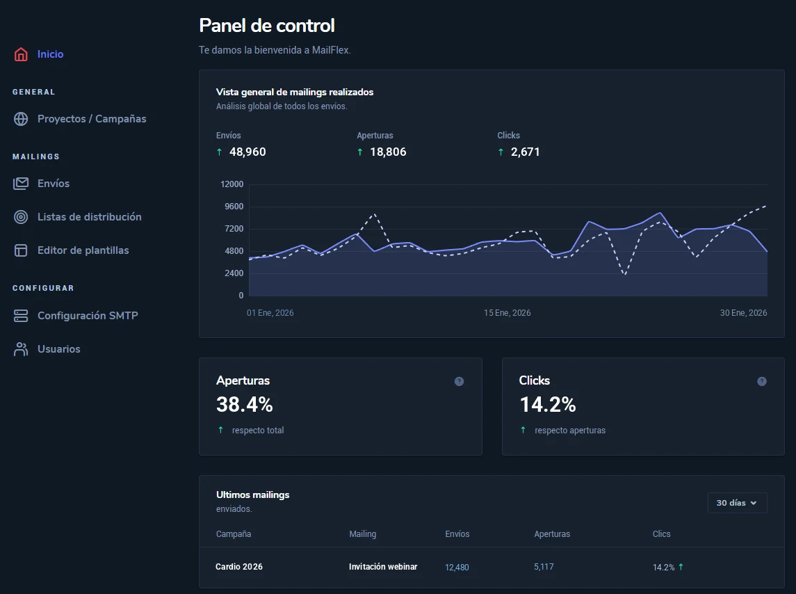 Panel de control de MailFlex® con la evolución de envíos, aperturas y clics y los últimos mailings enviados